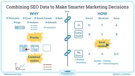 seomoz whiteboard friday|Combining SEO Data to Make Smarter Marketing Decisions — .